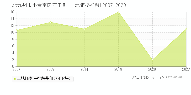石田町(北九州市小倉南区)の土地価格推移グラフ(坪単価)[2007-2023年]