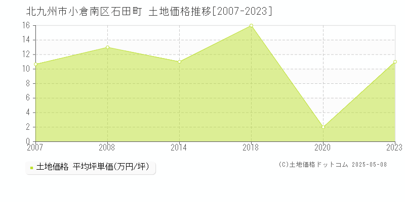 北九州市小倉南区石田町の土地価格推移グラフ 