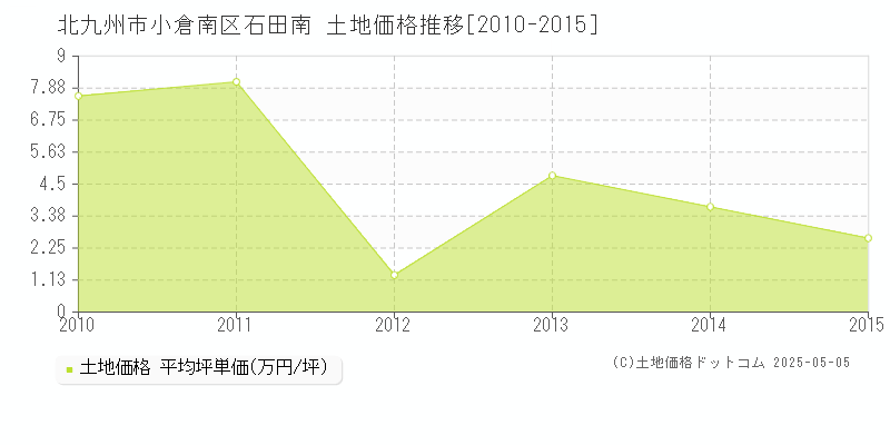 石田南(北九州市小倉南区)の土地価格推移グラフ(坪単価)[2010-2015年]