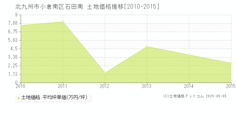 北九州市小倉南区石田南の土地価格推移グラフ 