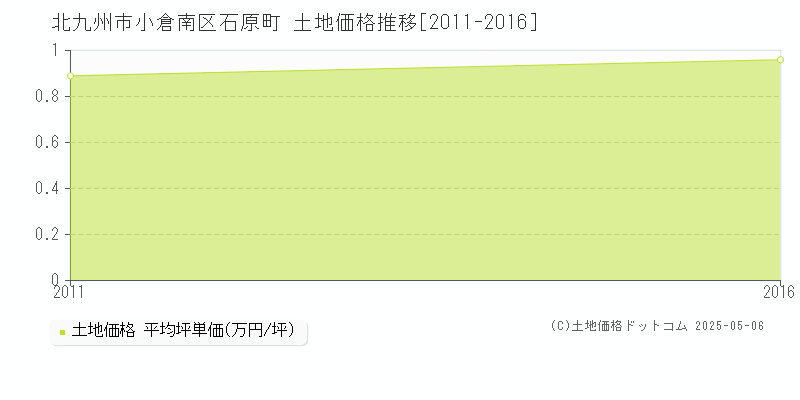 石原町(北九州市小倉南区)の土地価格推移グラフ(坪単価)[2011-2016年]