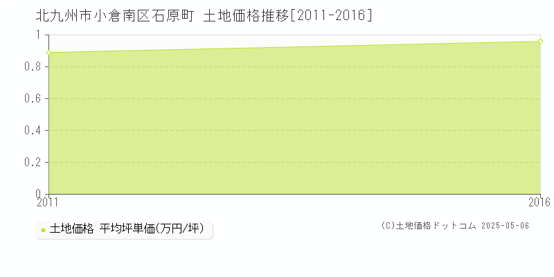 北九州市小倉南区石原町の土地価格推移グラフ 