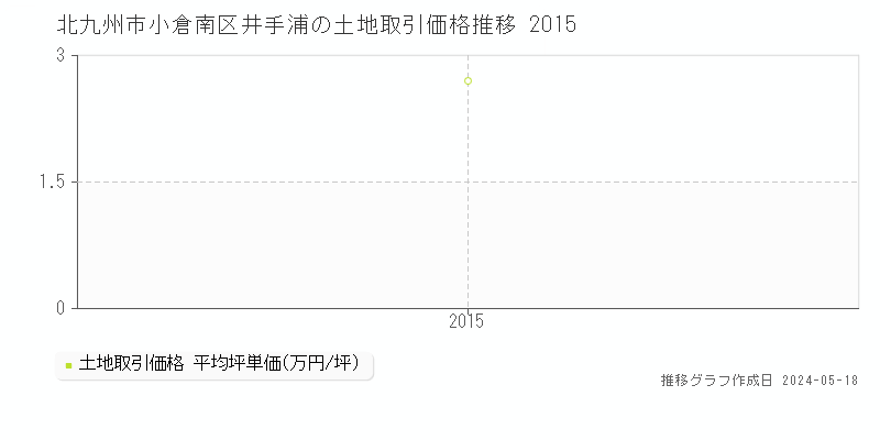 北九州市小倉南区井手浦の土地価格推移グラフ 