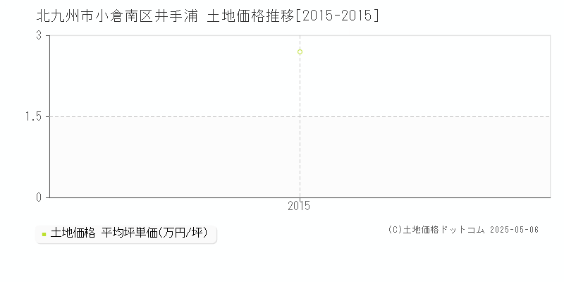 井手浦(北九州市小倉南区)の土地価格推移グラフ(坪単価)[2015-2015年]
