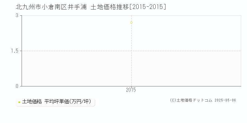 北九州市小倉南区井手浦の土地価格推移グラフ 