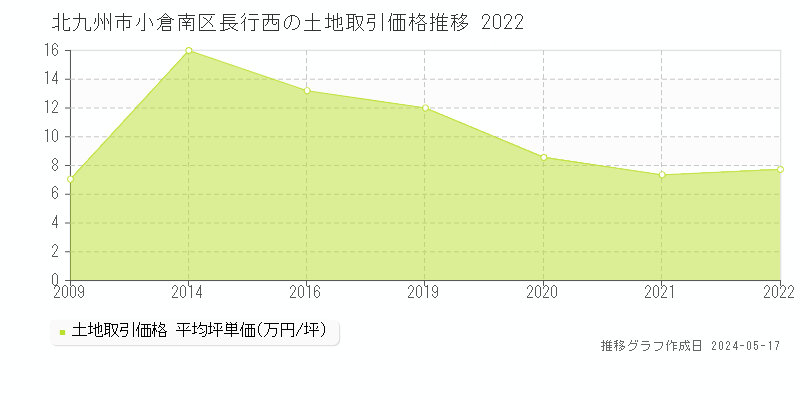 北九州市小倉南区長行西の土地価格推移グラフ 