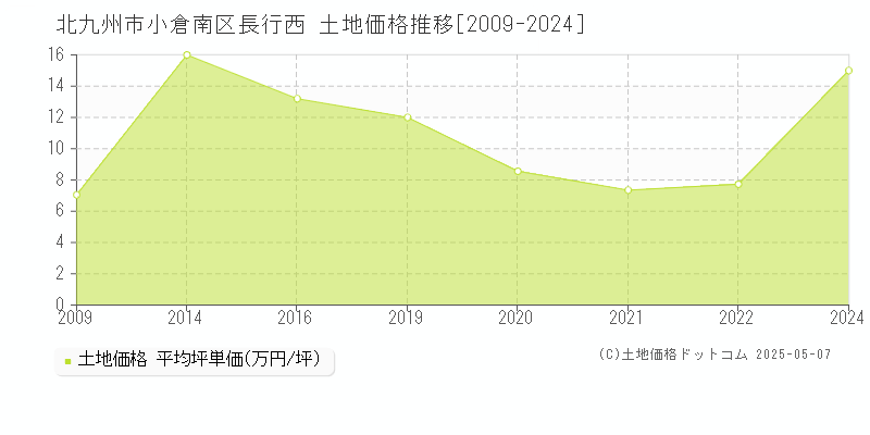 長行西(北九州市小倉南区)の土地価格推移グラフ(坪単価)[2009-2024年]