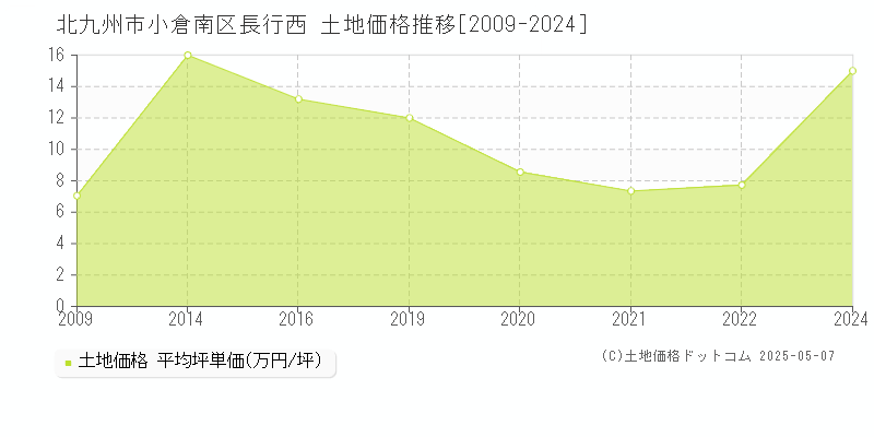 北九州市小倉南区長行西の土地価格推移グラフ 