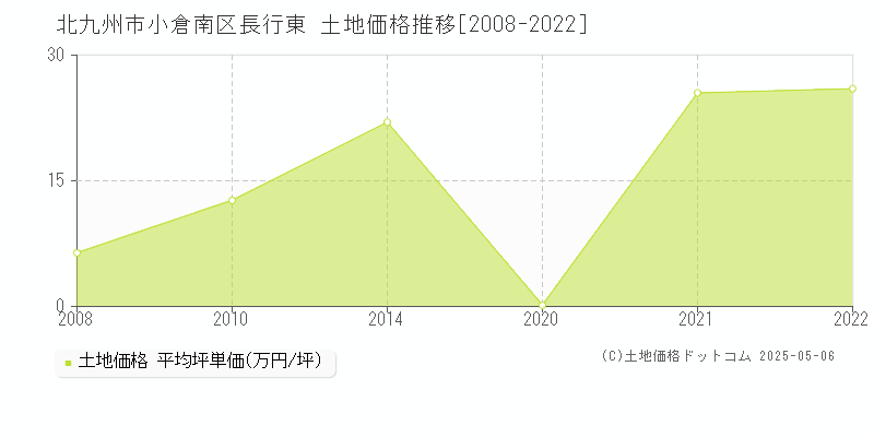 長行東(北九州市小倉南区)の土地価格推移グラフ(坪単価)[2008-2022年]