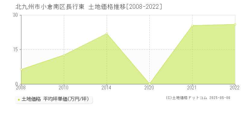 北九州市小倉南区長行東の土地価格推移グラフ 