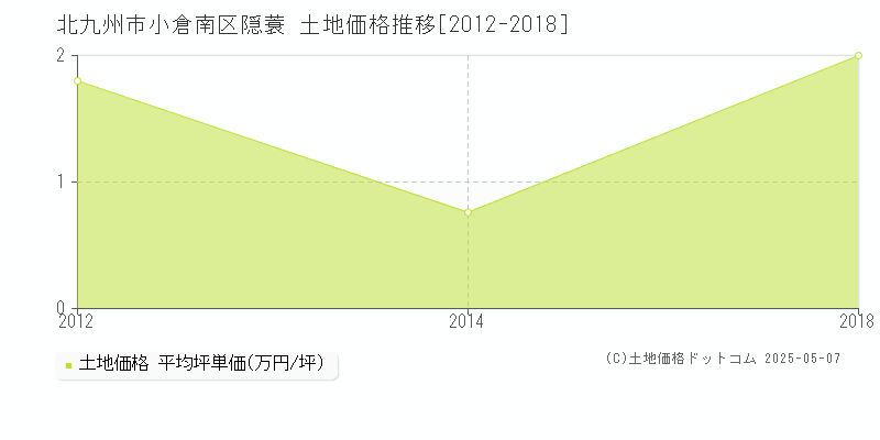 隠蓑(北九州市小倉南区)の土地価格推移グラフ(坪単価)[2012-2018年]