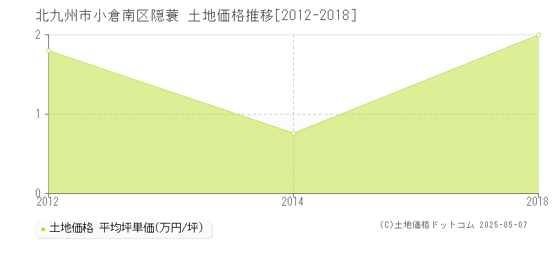 北九州市小倉南区隠蓑の土地価格推移グラフ 