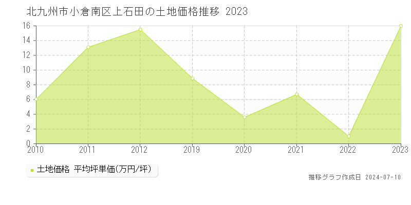 北九州市小倉南区上石田の土地価格推移グラフ 
