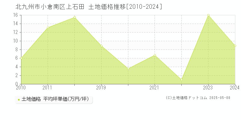 上石田(北九州市小倉南区)の土地価格推移グラフ(坪単価)[2010-2024年]