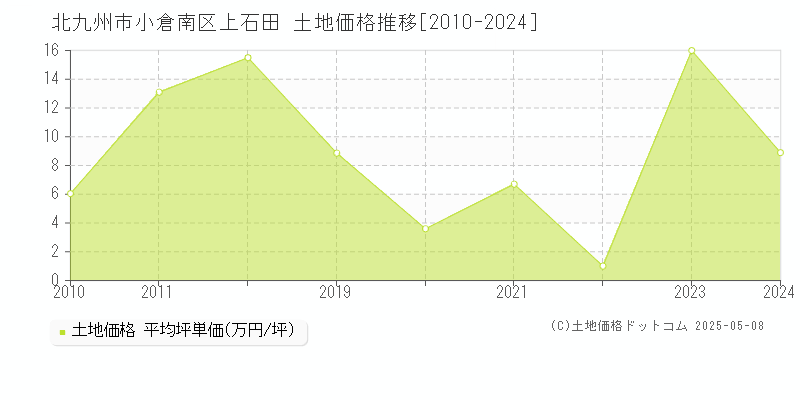 北九州市小倉南区上石田の土地価格推移グラフ 