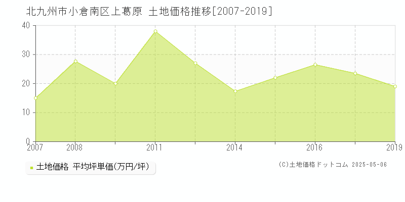 上葛原(北九州市小倉南区)の土地価格推移グラフ(坪単価)[2007-2019年]