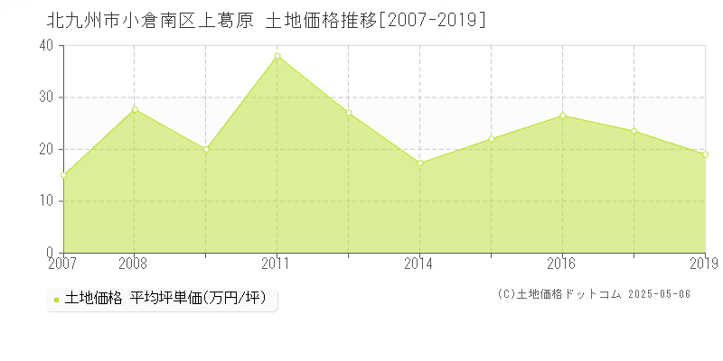 北九州市小倉南区上葛原の土地価格推移グラフ 