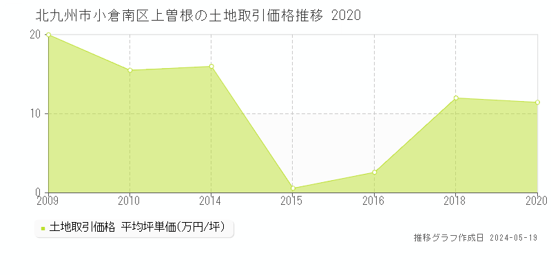 北九州市小倉南区上曽根の土地価格推移グラフ 