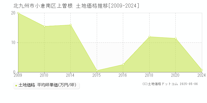 北九州市小倉南区上曽根の土地価格推移グラフ 