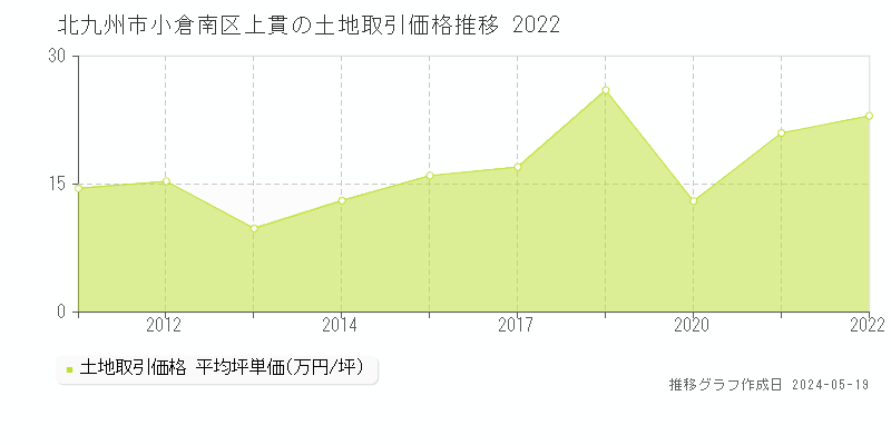 北九州市小倉南区上貫の土地価格推移グラフ 