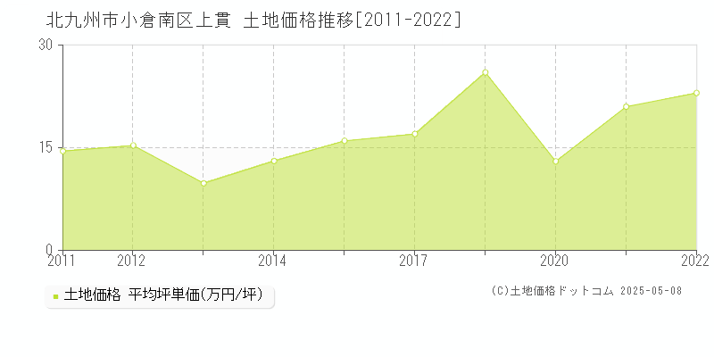 上貫(北九州市小倉南区)の土地価格推移グラフ(坪単価)[2011-2022年]