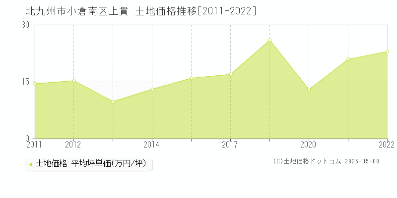 北九州市小倉南区上貫の土地価格推移グラフ 