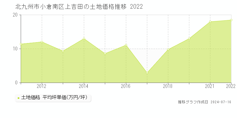 北九州市小倉南区上吉田の土地価格推移グラフ 