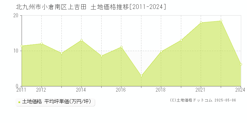 上吉田(北九州市小倉南区)の土地価格推移グラフ(坪単価)[2011-2024年]