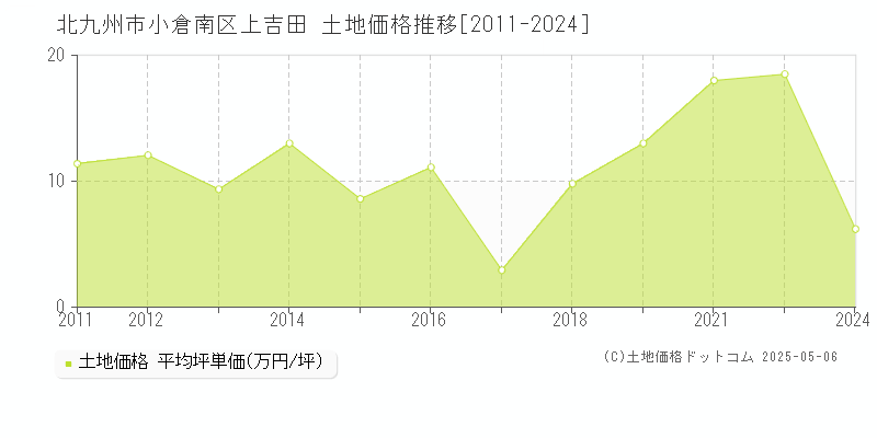 北九州市小倉南区上吉田の土地価格推移グラフ 