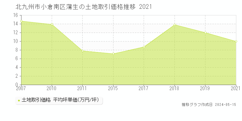 北九州市小倉南区蒲生の土地価格推移グラフ 