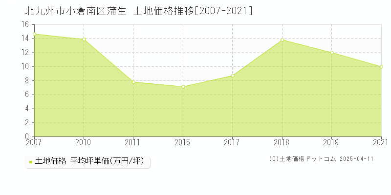 北九州市小倉南区蒲生の土地価格推移グラフ 