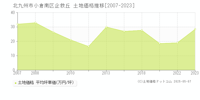 企救丘(北九州市小倉南区)の土地価格推移グラフ(坪単価)[2007-2023年]