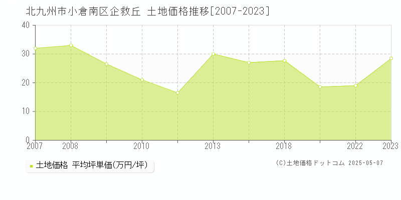 北九州市小倉南区企救丘の土地価格推移グラフ 