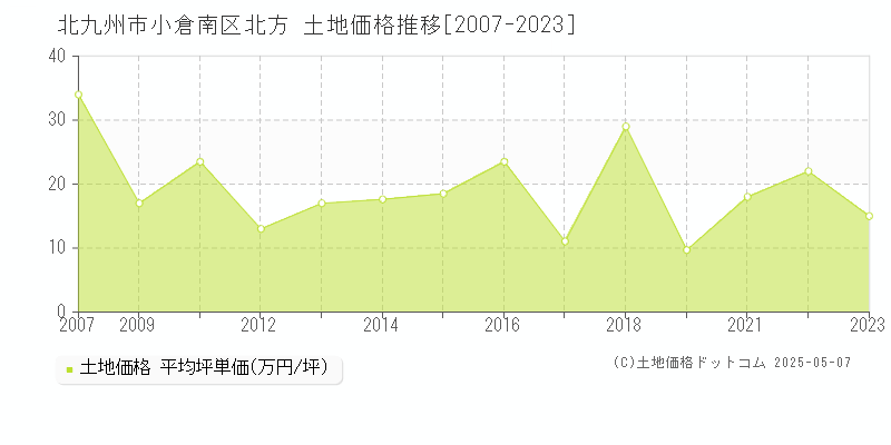 北方(北九州市小倉南区)の土地価格推移グラフ(坪単価)[2007-2023年]