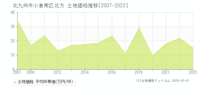 北九州市小倉南区北方の土地価格推移グラフ 