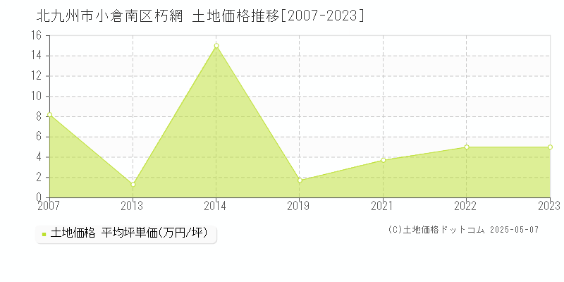 朽網(北九州市小倉南区)の土地価格推移グラフ(坪単価)[2007-2023年]