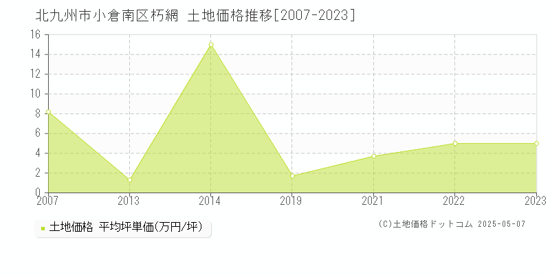 北九州市小倉南区朽網の土地価格推移グラフ 