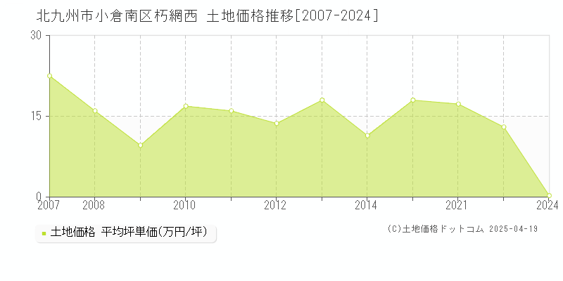 北九州市小倉南区朽網西の土地価格推移グラフ 