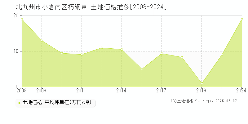 朽網東(北九州市小倉南区)の土地価格推移グラフ(坪単価)[2008-2024年]
