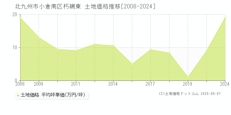 北九州市小倉南区朽網東の土地価格推移グラフ 