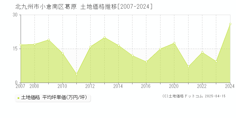 北九州市小倉南区葛原の土地価格推移グラフ 