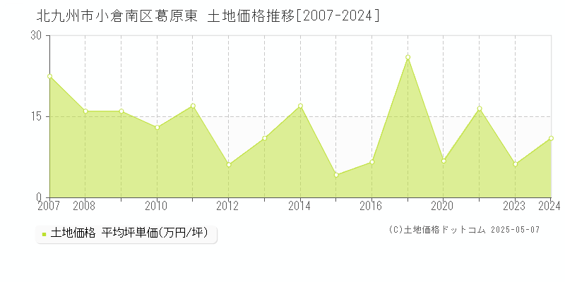 葛原東(北九州市小倉南区)の土地価格推移グラフ(坪単価)[2007-2024年]
