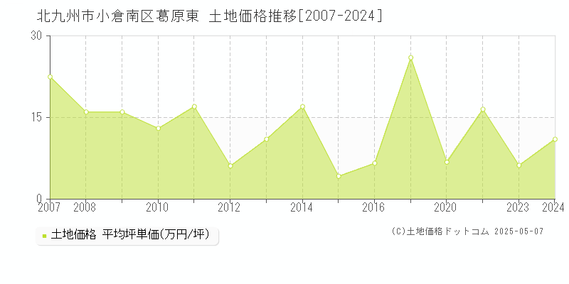 北九州市小倉南区葛原東の土地価格推移グラフ 