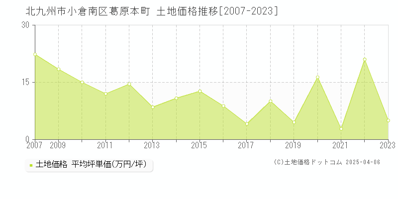 北九州市小倉南区葛原本町の土地価格推移グラフ 