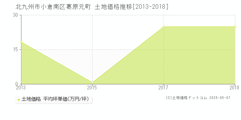 葛原元町(北九州市小倉南区)の土地価格推移グラフ(坪単価)[2013-2018年]