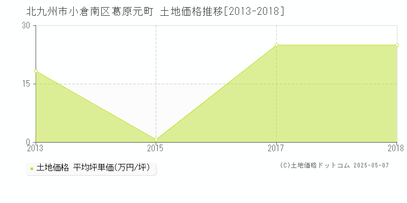 北九州市小倉南区葛原元町の土地価格推移グラフ 