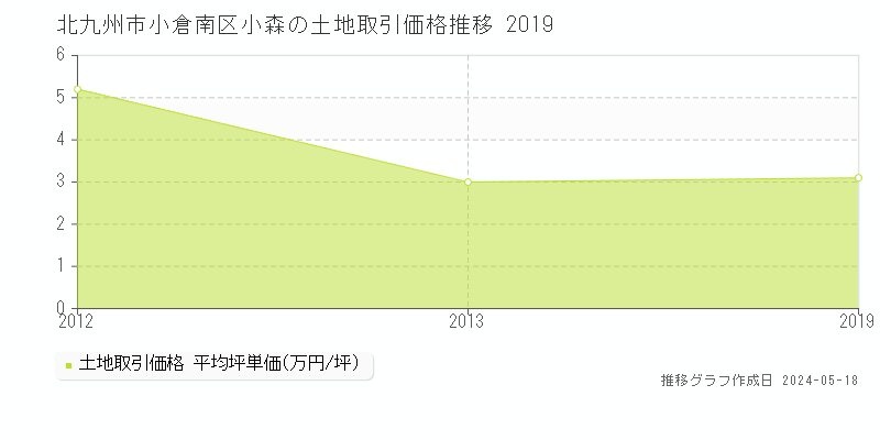 北九州市小倉南区小森の土地価格推移グラフ 