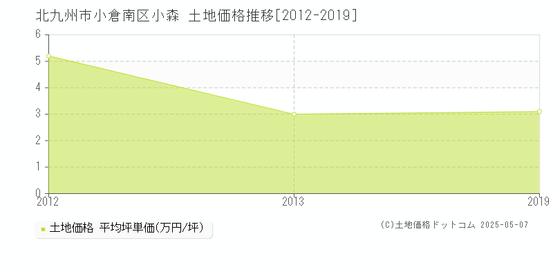 小森(北九州市小倉南区)の土地価格推移グラフ(坪単価)[2012-2019年]