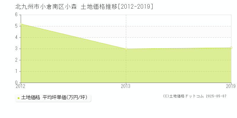 北九州市小倉南区小森の土地価格推移グラフ 