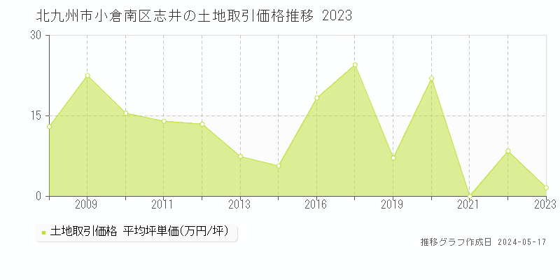 北九州市小倉南区志井の土地価格推移グラフ 